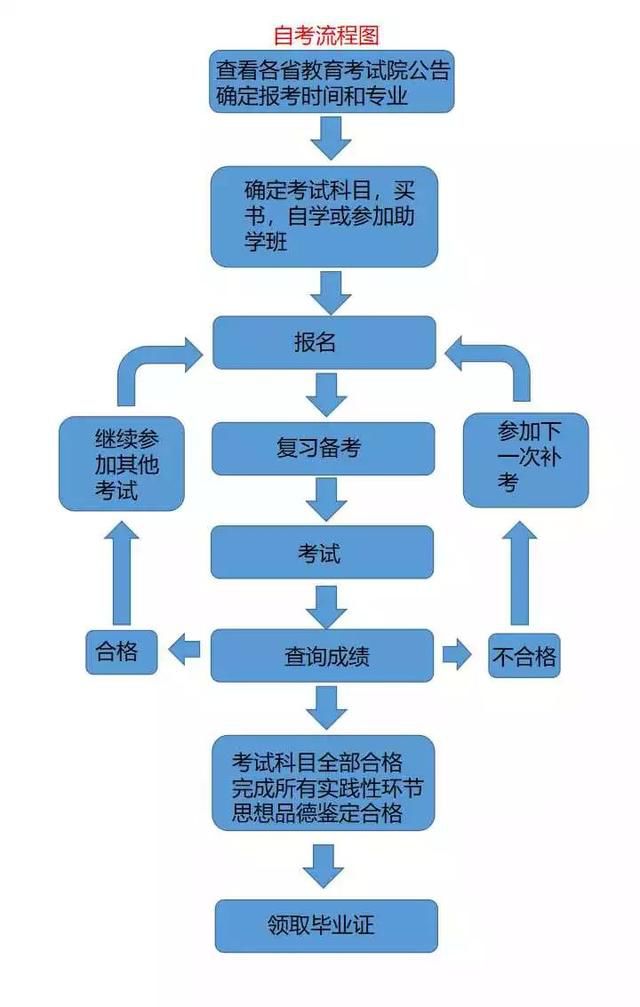 浙江自考與成人教育有什么區(qū)別(二)?3